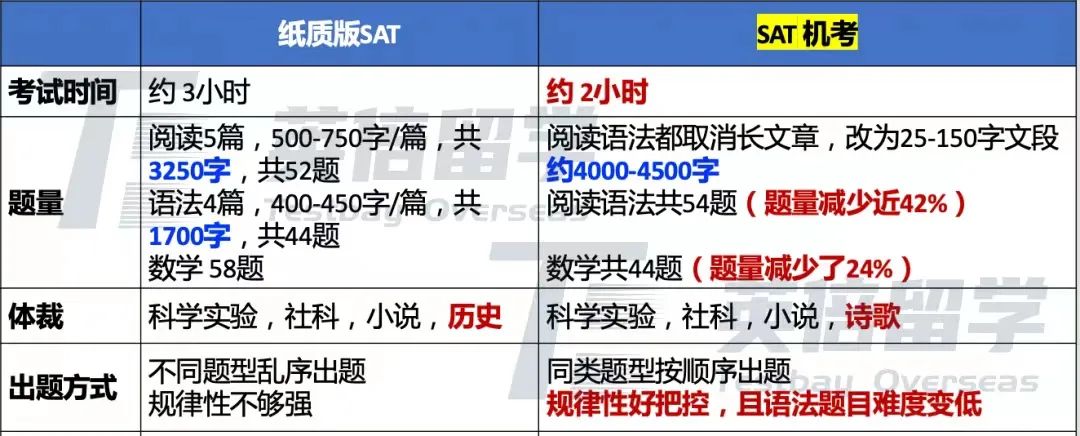 深度解析！SAT机考4套官方样题难点，揭秘2023年机考神秘面纱！让你得分快人一步