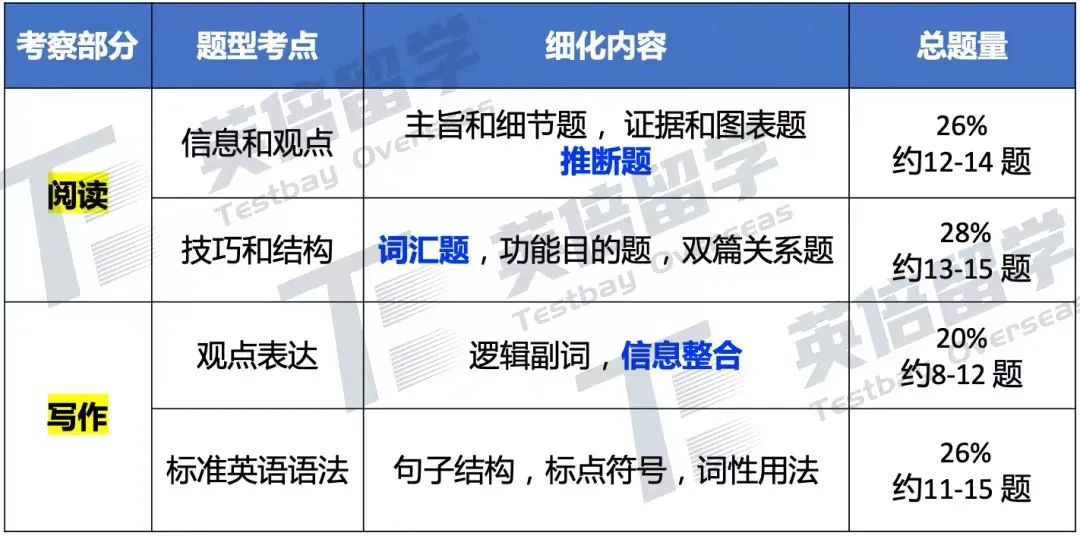 深度解析！SAT机考4套官方样题难点，揭秘2023年机考神秘面纱！让你得分快人一步