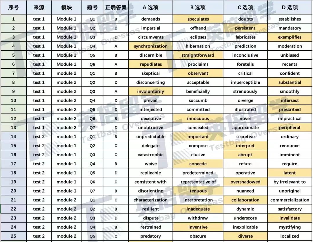 深度解析！SAT机考4套官方样题难点，揭秘2023年机考神秘面纱！让你得分快人一步