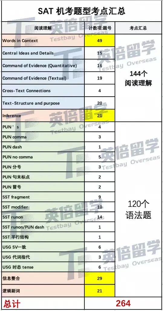 深度解析！SAT机考4套官方样题难点，揭秘2023年机考神秘面纱！让你得分快人一步