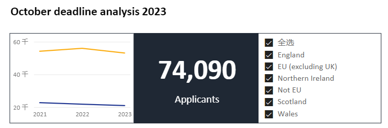 10年来首次下降！2023年UCAS申请数据：大陆学生不再“执着”牛剑？