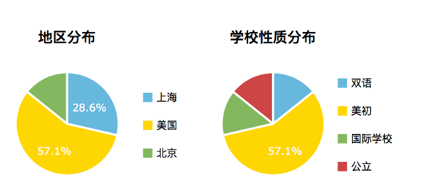 2023FALL或成低龄留学竞争最激烈申请年！