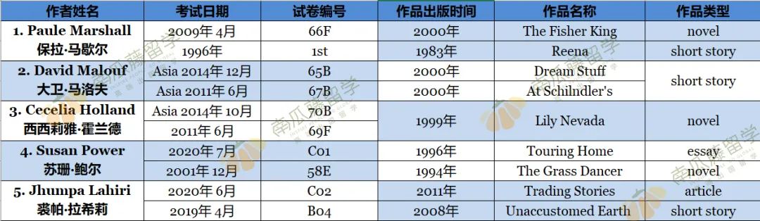 盘点SAT和ACT阅读出题人最喜欢的文学作家