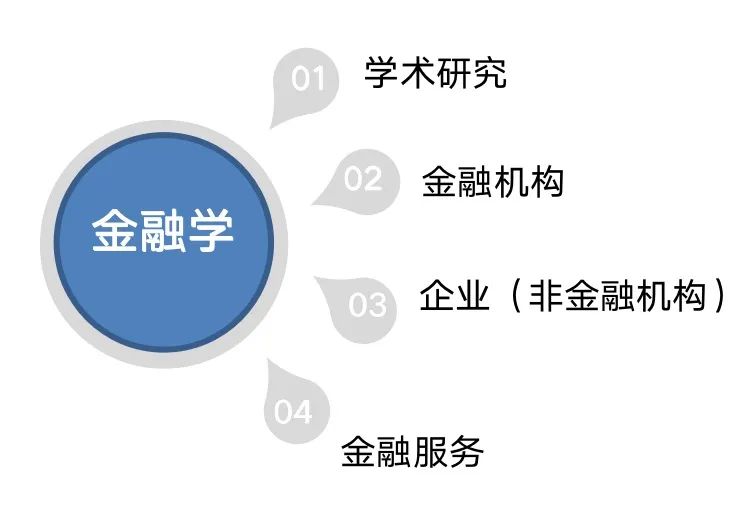 专业解读｜最有“钱途”的金融&经济专业，到底该怎么选？