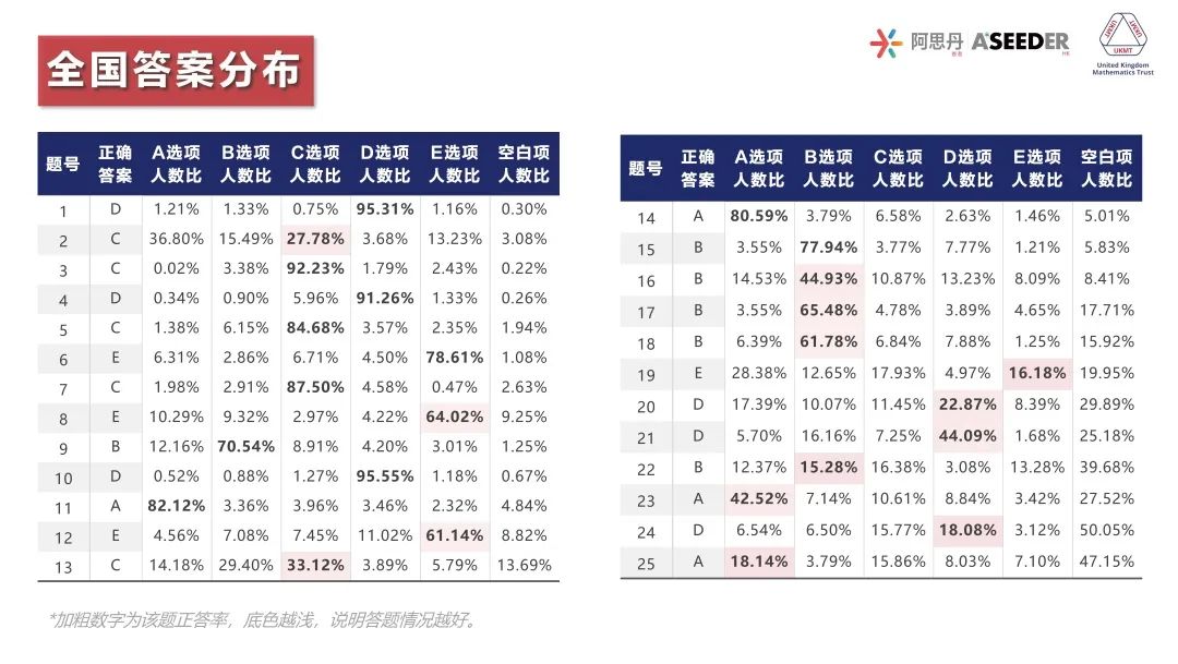 重磅！2022英国SMC成绩出炉！G7/8学员越级斩获超级金奖！