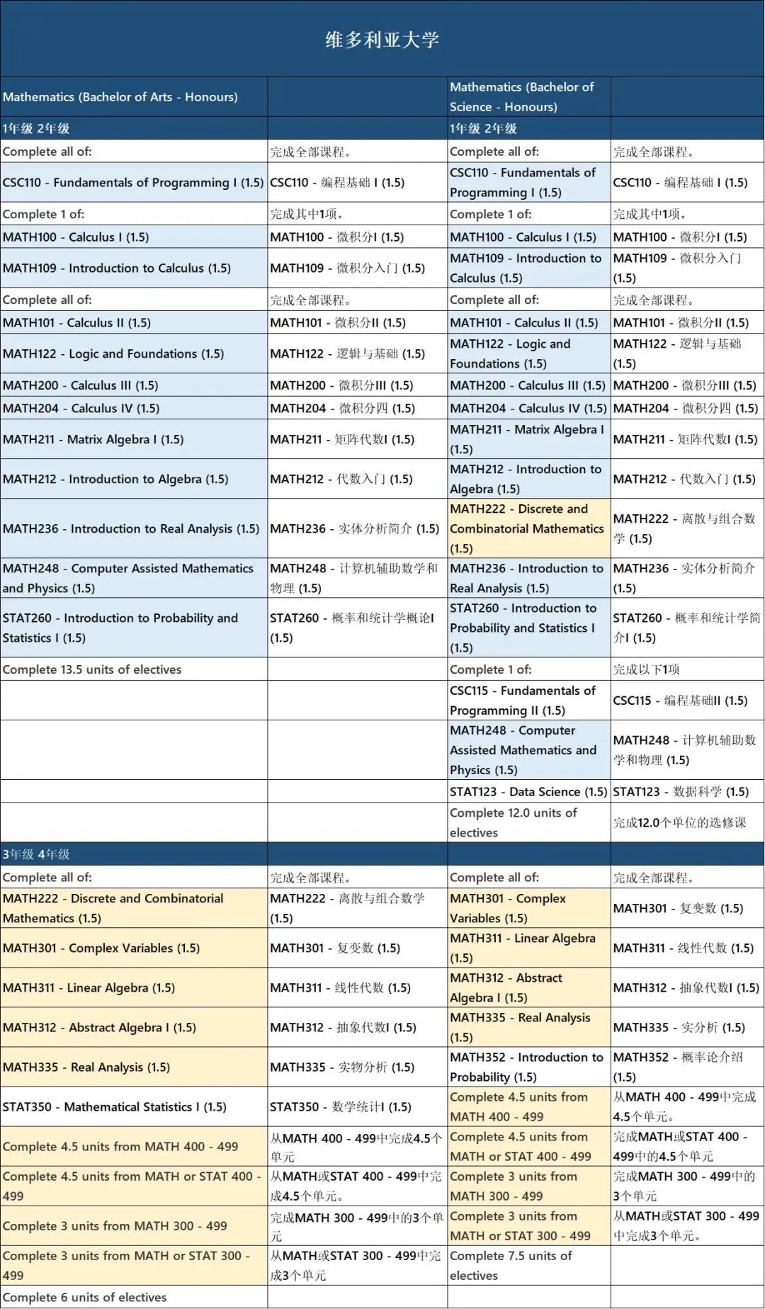 加拿大、中国香港和法国数学本科对比，大佬依旧是大佬（下篇）