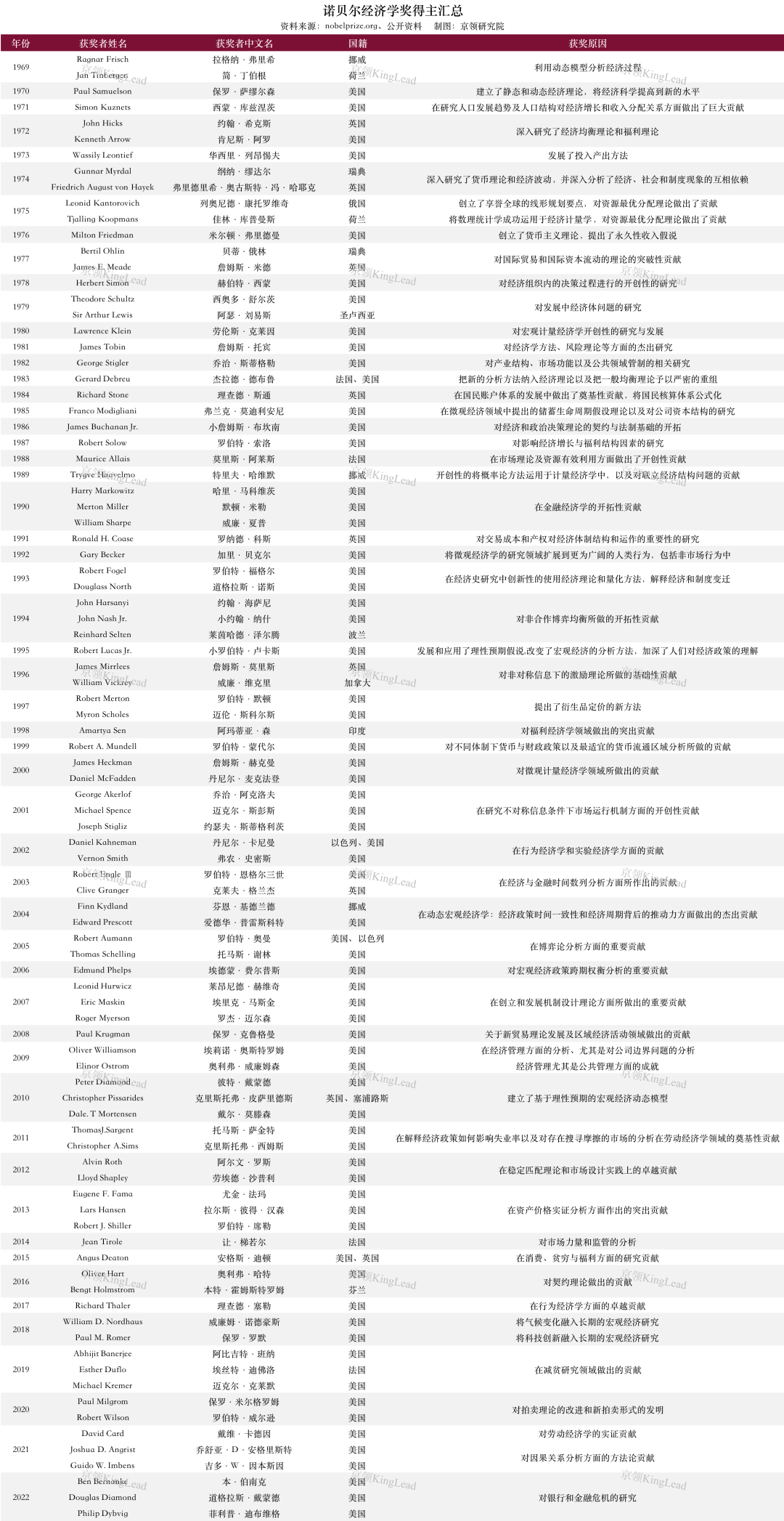 观察近十年诺贝尔经济学奖得主，我们洞悉了诺贝尔经济学奖的四个发展趋势