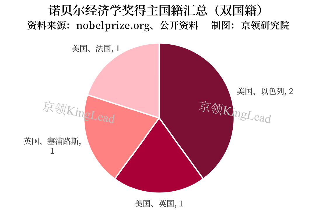 观察近十年诺贝尔经济学奖得主，我们洞悉了诺贝尔经济学奖的四个发展趋势