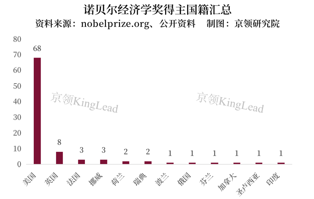 观察近十年诺贝尔经济学奖得主，我们洞悉了诺贝尔经济学奖的四个发展趋势