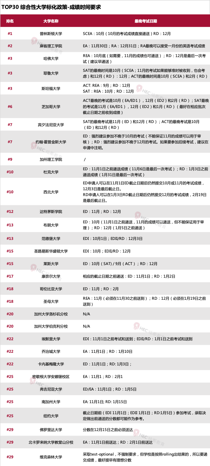 ED/RD申请截止日到底指的是哪天？最后一次SAT/ACT可以什么时候考？