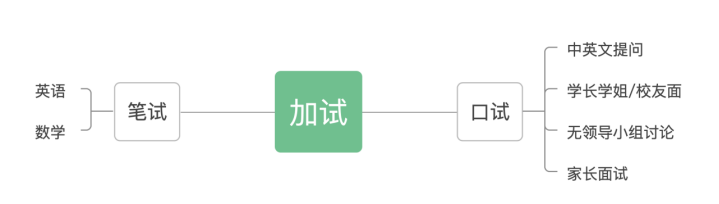 周洋：国际部加试的常见问题