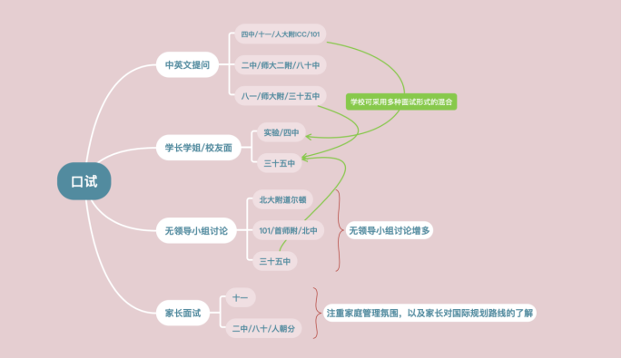 周洋：国际部加试的常见问题