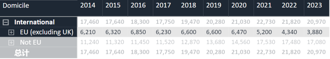 2023UCAS首轮申请数据公布！申牛剑人数下降？拿offer的概率又增加了？