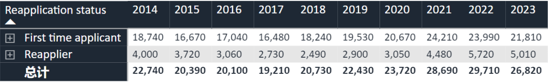 2023UCAS首轮申请数据公布！申牛剑人数下降？拿offer的概率又增加了？