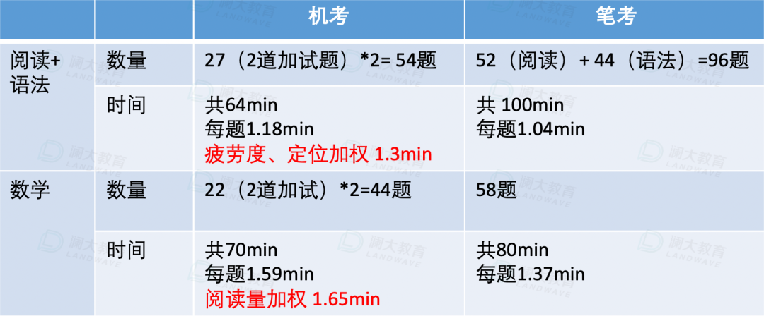 2023年SAT机考改革，最全解析来啦！