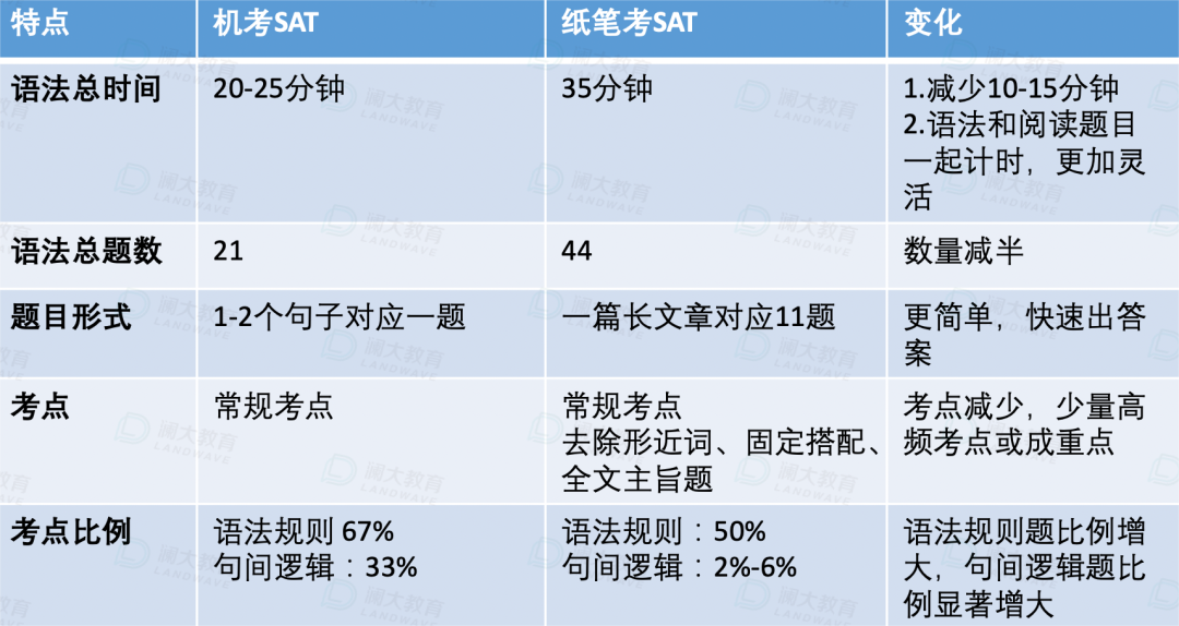 2023年SAT机考改革，最全解析来啦！