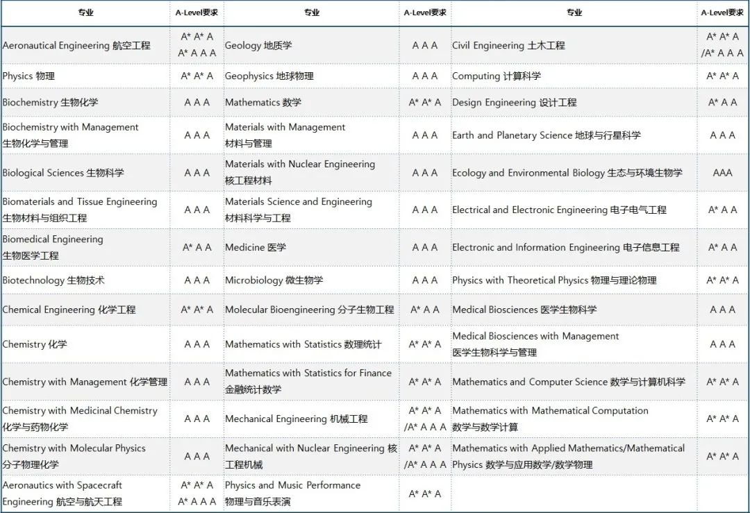 帝国理工学院录取数据分析，A-Level成绩多高可以申请？