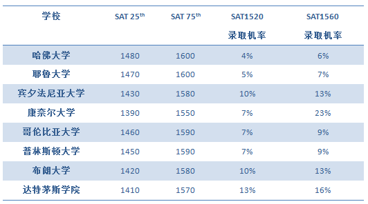 对于藤校来说SAT1520和1560有何区别？藤校更偏向什么样的学生？