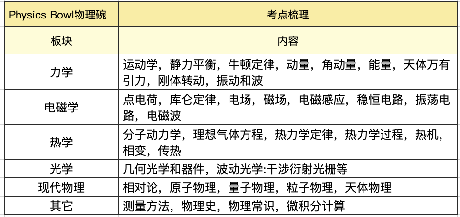 BPHO、物理碗和PUPC三大物理竞赛哪个更香|对比分析