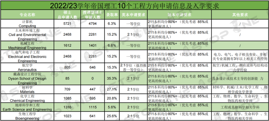 盘点帝国理工学院十大工科方向：录取要求是什么？并附上语言要求！