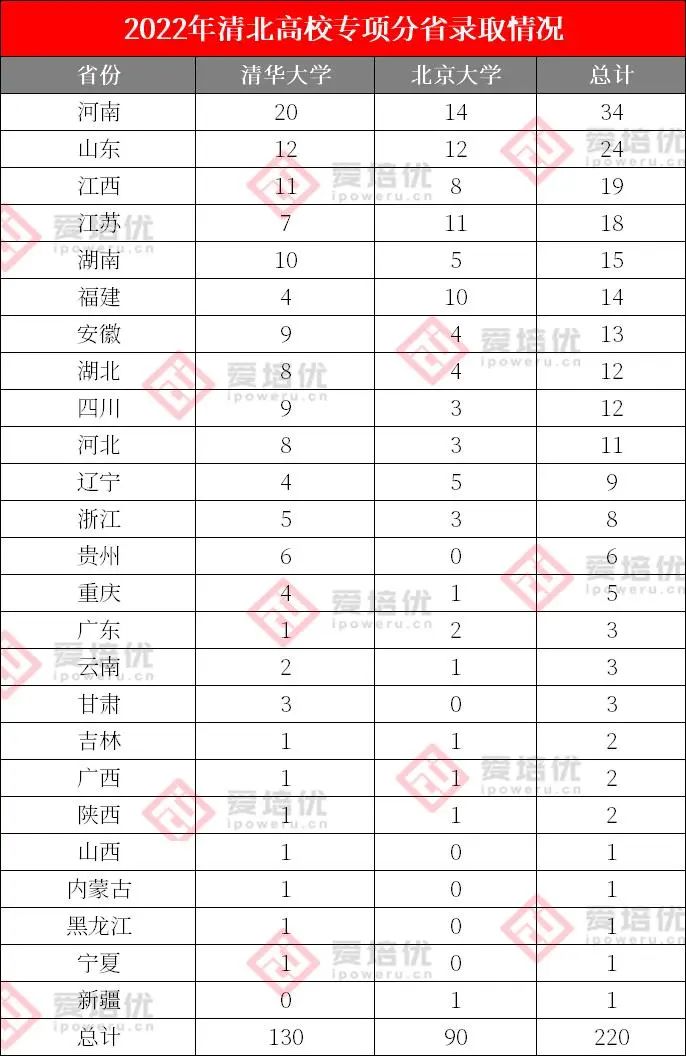 清北录取220人！2022年高校专项录取名单发布