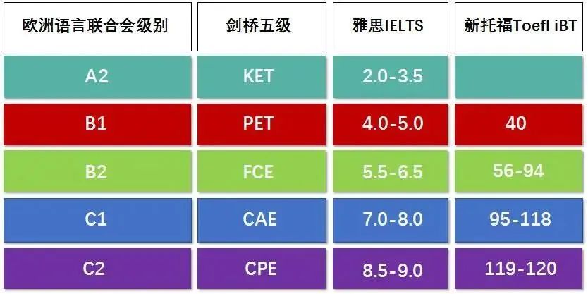 吃下这颗“定心丸”！小托福12月份不考察作文！小托福与KET、PET区别是什么？