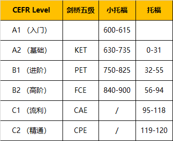 吃下这颗“定心丸”！小托福12月份不考察作文！小托福与KET、PET区别是什么？