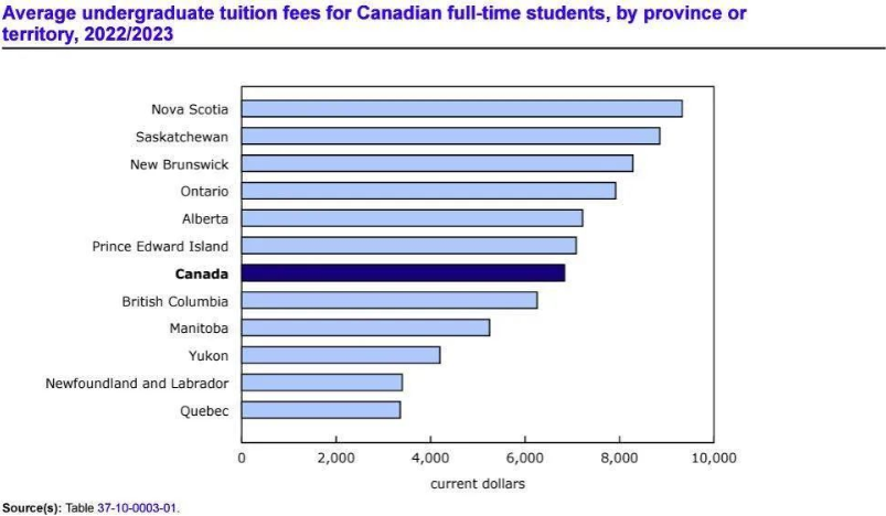 加拿大统计局公布2022/2023学年大学学费报告