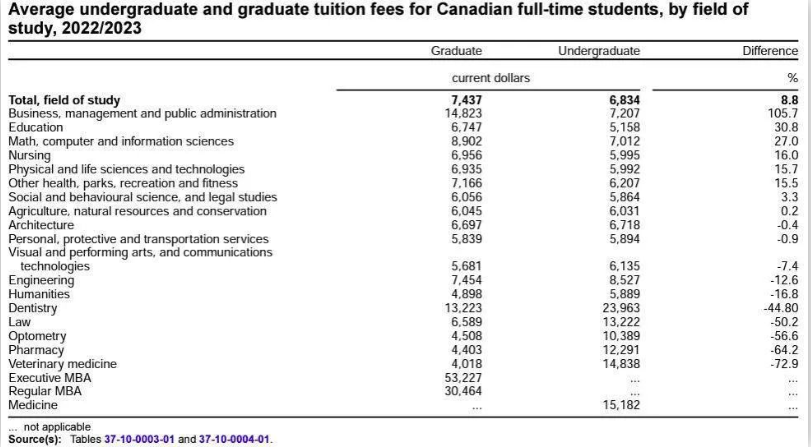 加拿大统计局公布2022/2023学年大学学费报告