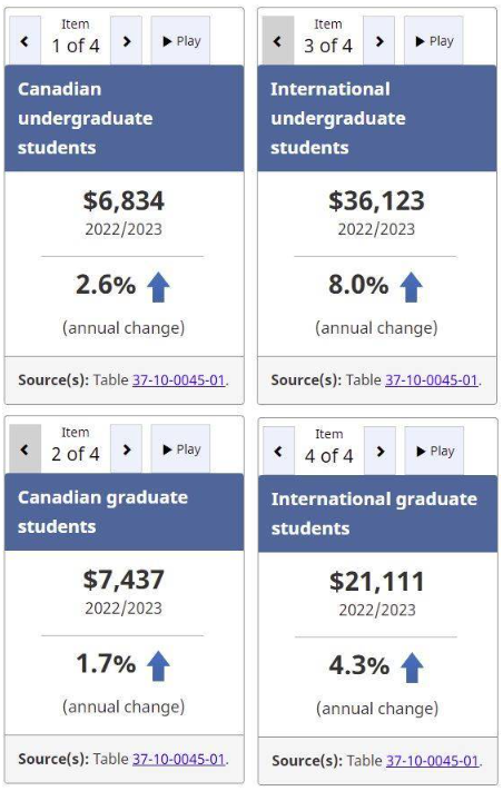 加拿大统计局公布2022/2023学年大学学费报告