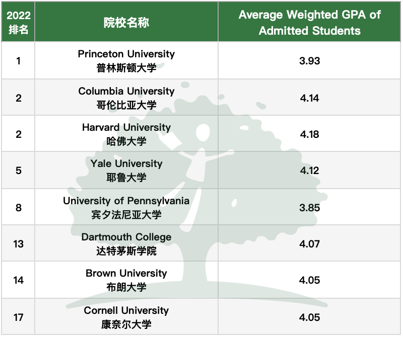 为什么我算出来的GPA和学校给我的不一样？是不是有黑幕……