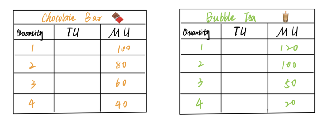 AP 经济基础知识点 & 超高频考点解析：边际效用分析（Marginal Utility Analysis）