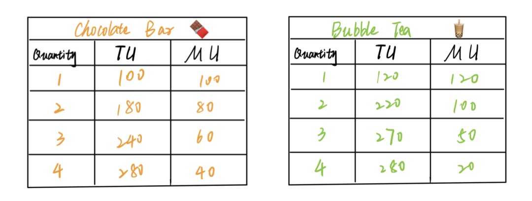 AP 经济基础知识点 & 超高频考点解析：边际效用分析（Marginal Utility Analysis）