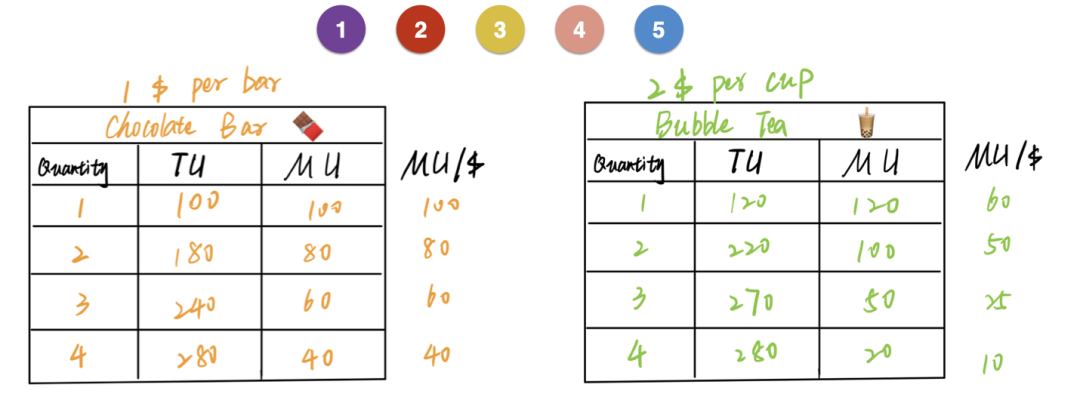 AP 经济基础知识点 & 超高频考点解析：边际效用分析（Marginal Utility Analysis）