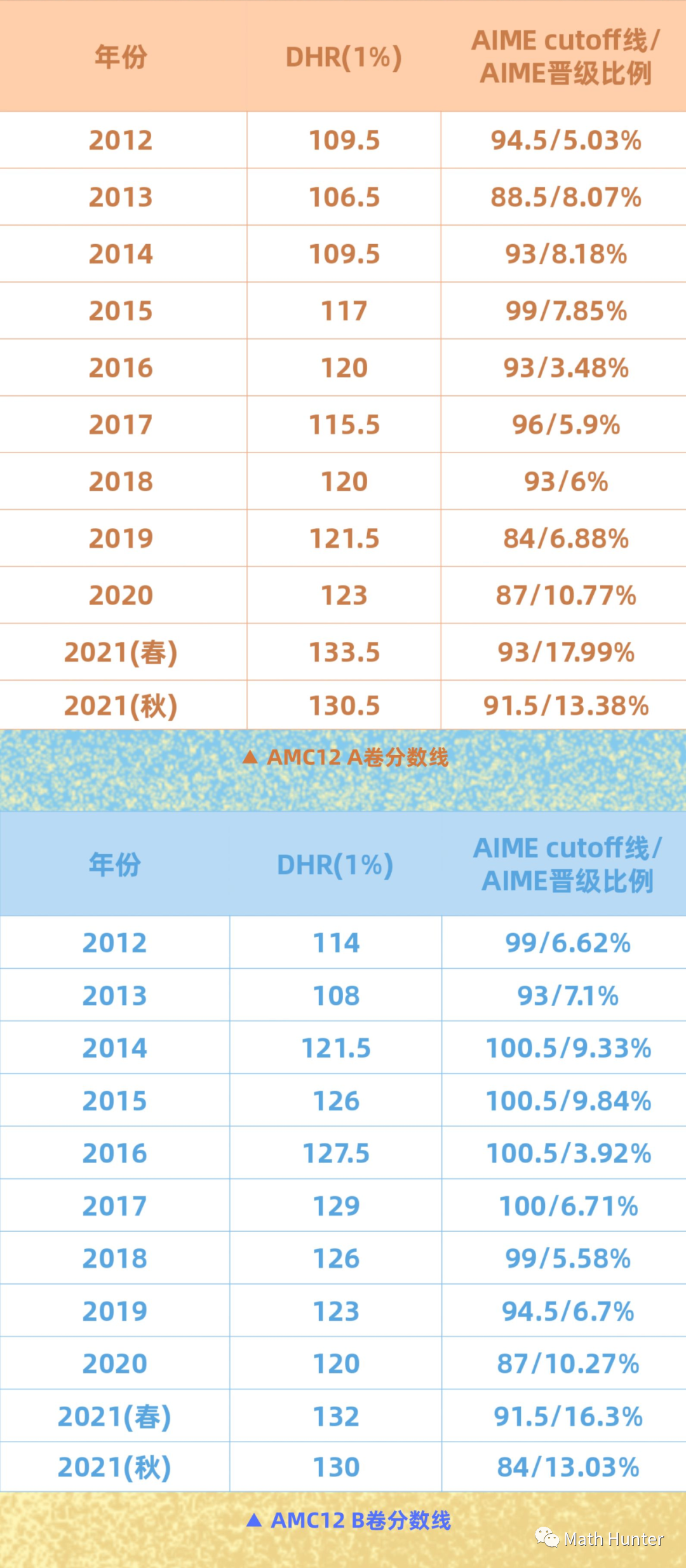 【锦囊】最后一周如何高效复习？AMC12终极备考秘籍来了！