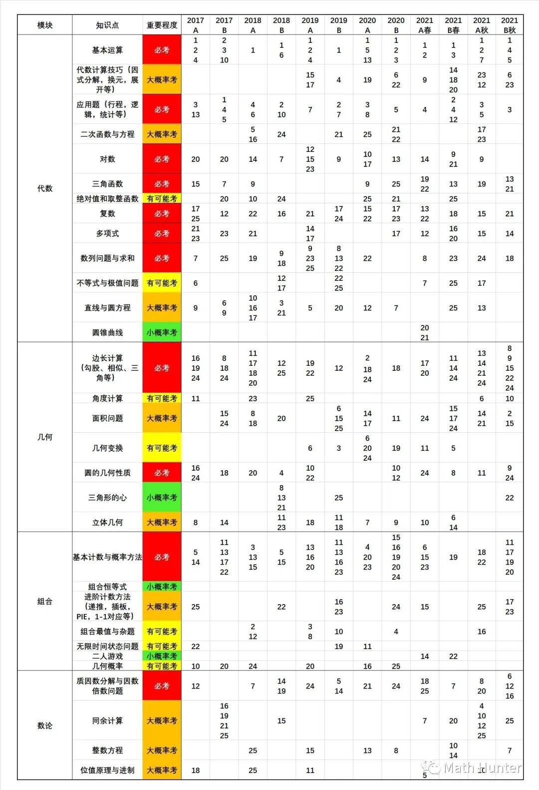 【锦囊】最后一周如何高效复习？AMC12终极备考秘籍来了！