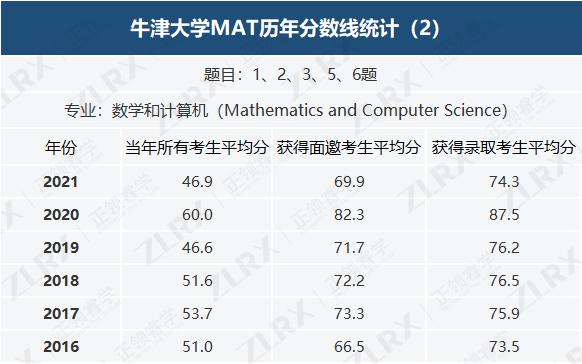 难难难爆了！今年MAT考多少分能拿到牛津/帝国理工offer？