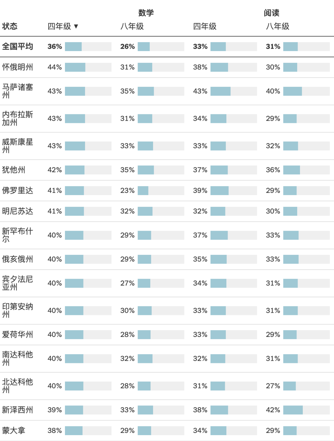 这届美国孩子数学更差了