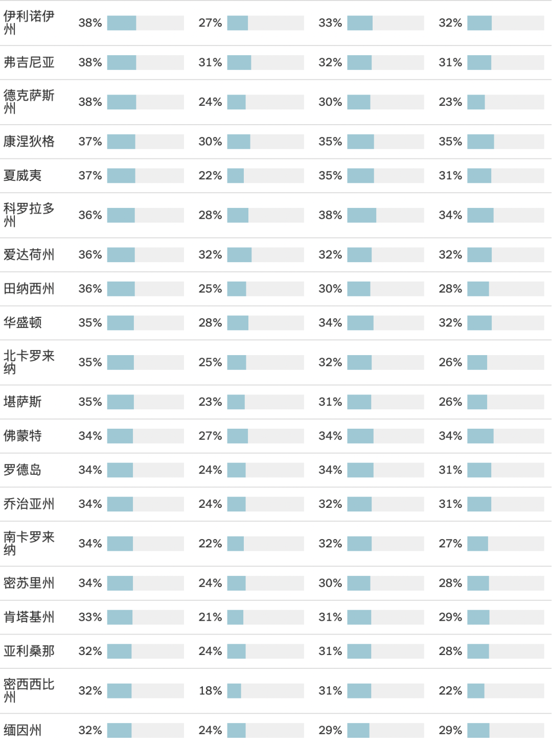 这届美国孩子数学更差了