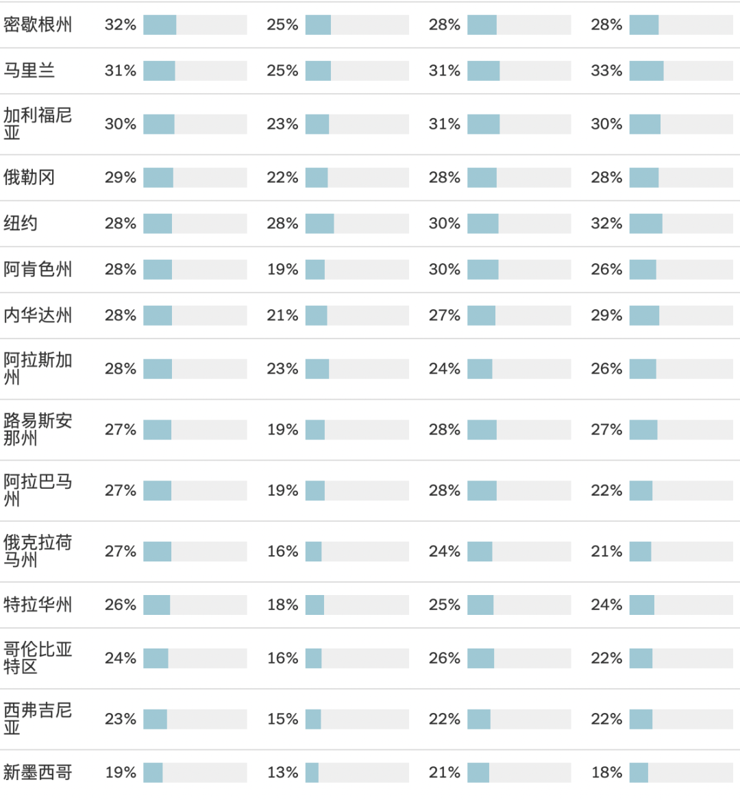 这届美国孩子数学更差了