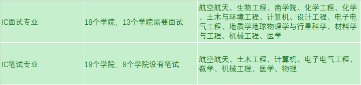 英国牛剑G5高校本科面试率有多高？英国学生开始准备面试了吗？