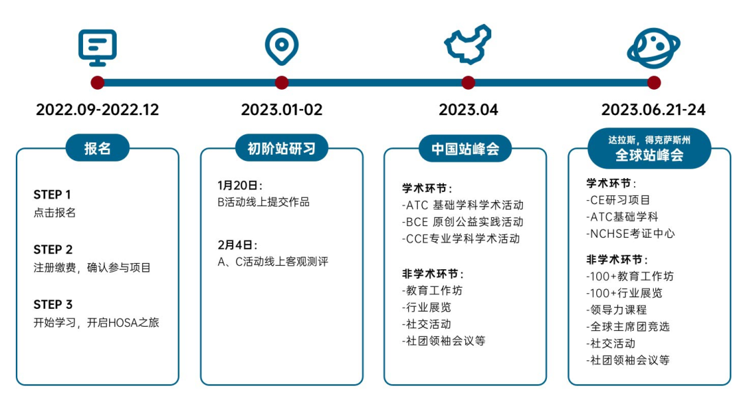 背景活动 | 生物、心理方向不容错过的竞赛活动——HOSA生物与健康未来领袖挑战赛