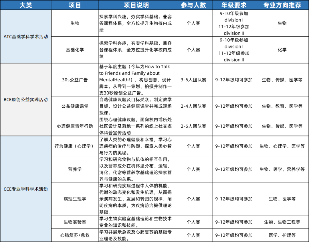 背景活动 | 生物、心理方向不容错过的竞赛活动——HOSA生物与健康未来领袖挑战赛