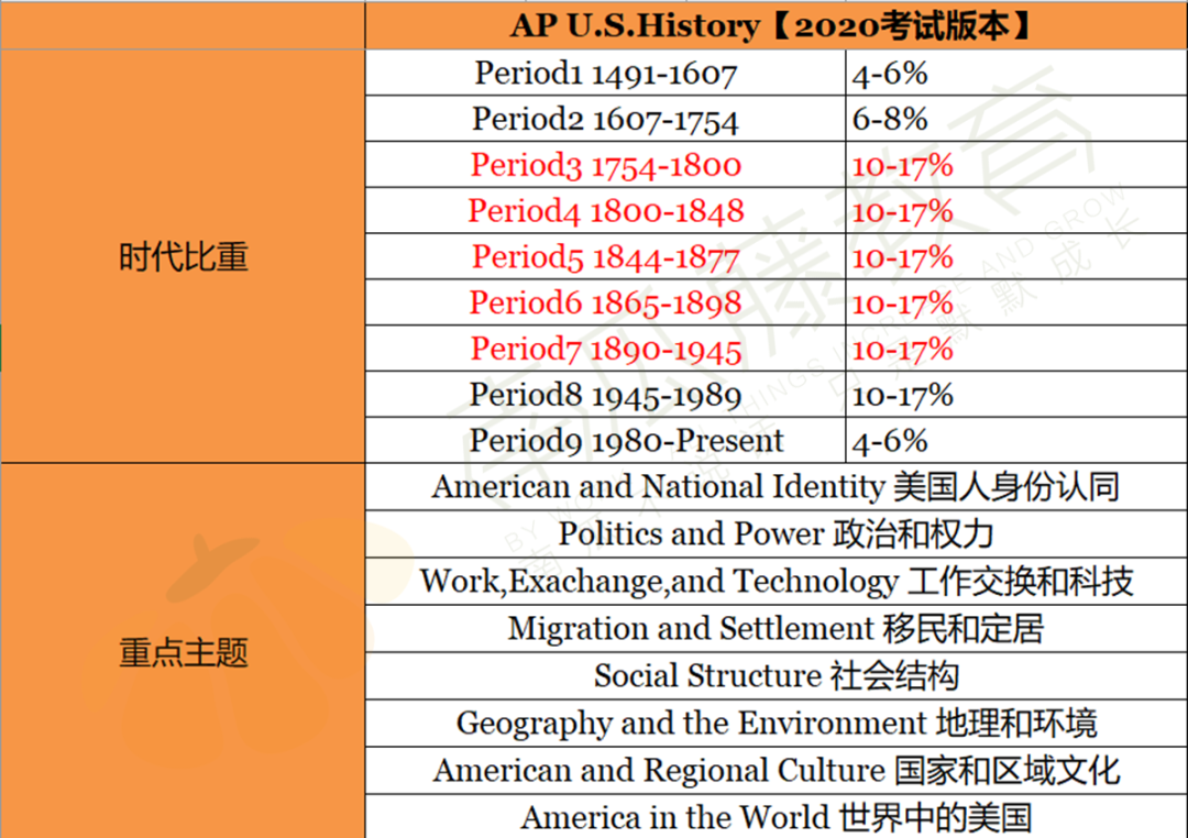 美本申请必须要了解的美国历史