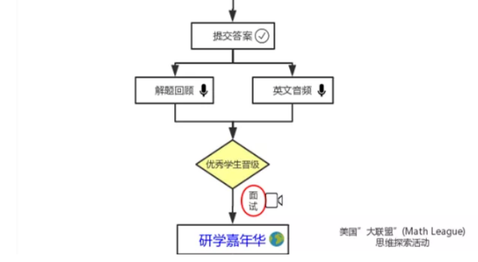 Math League和美国AMC有什么区别？ 注意Math League活动预约倒计时仅剩1天！