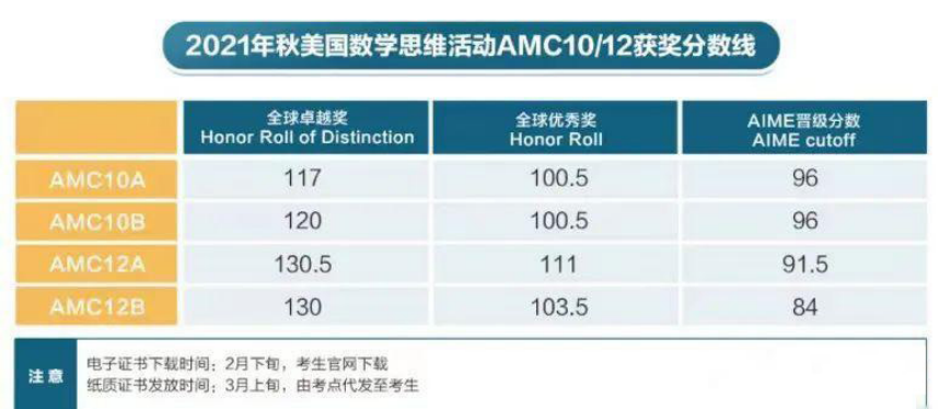 诚朴竞赛| 美国数学竞赛介绍之AIME