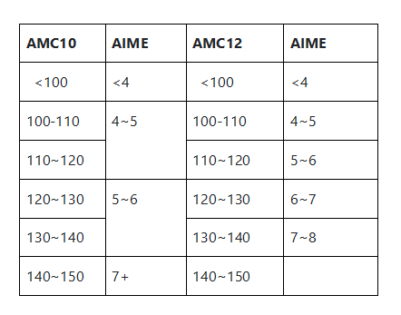 诚朴竞赛| 美国数学竞赛介绍之AIME