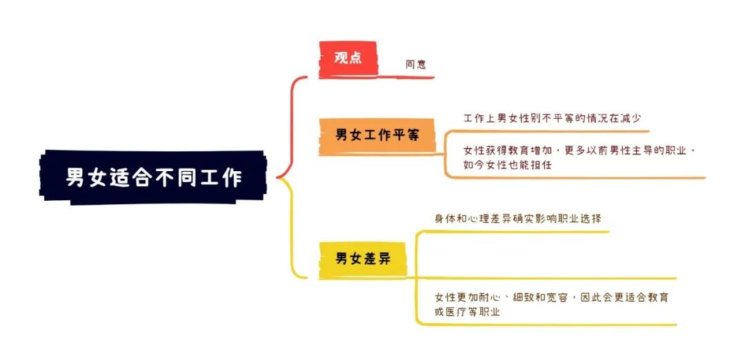 11.6大陆雅思大作文7分范文及解析：男女适合不同工作（正反角度两篇）