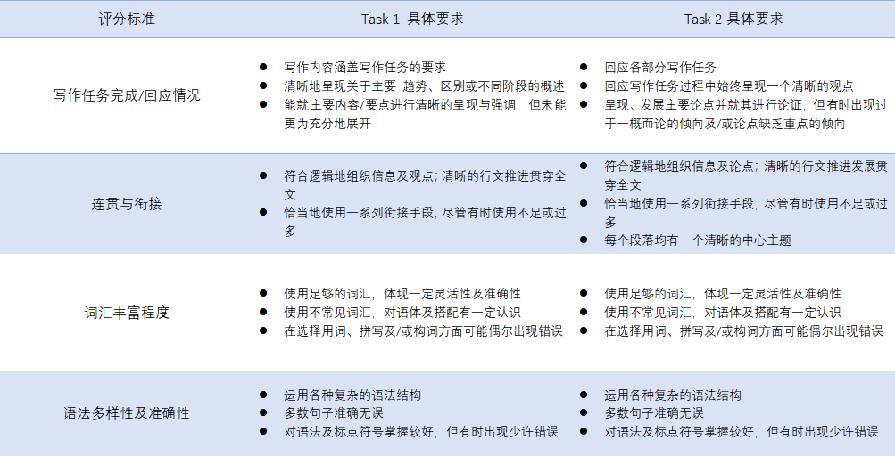 雅思考到四个7分及以上，到底有多难？