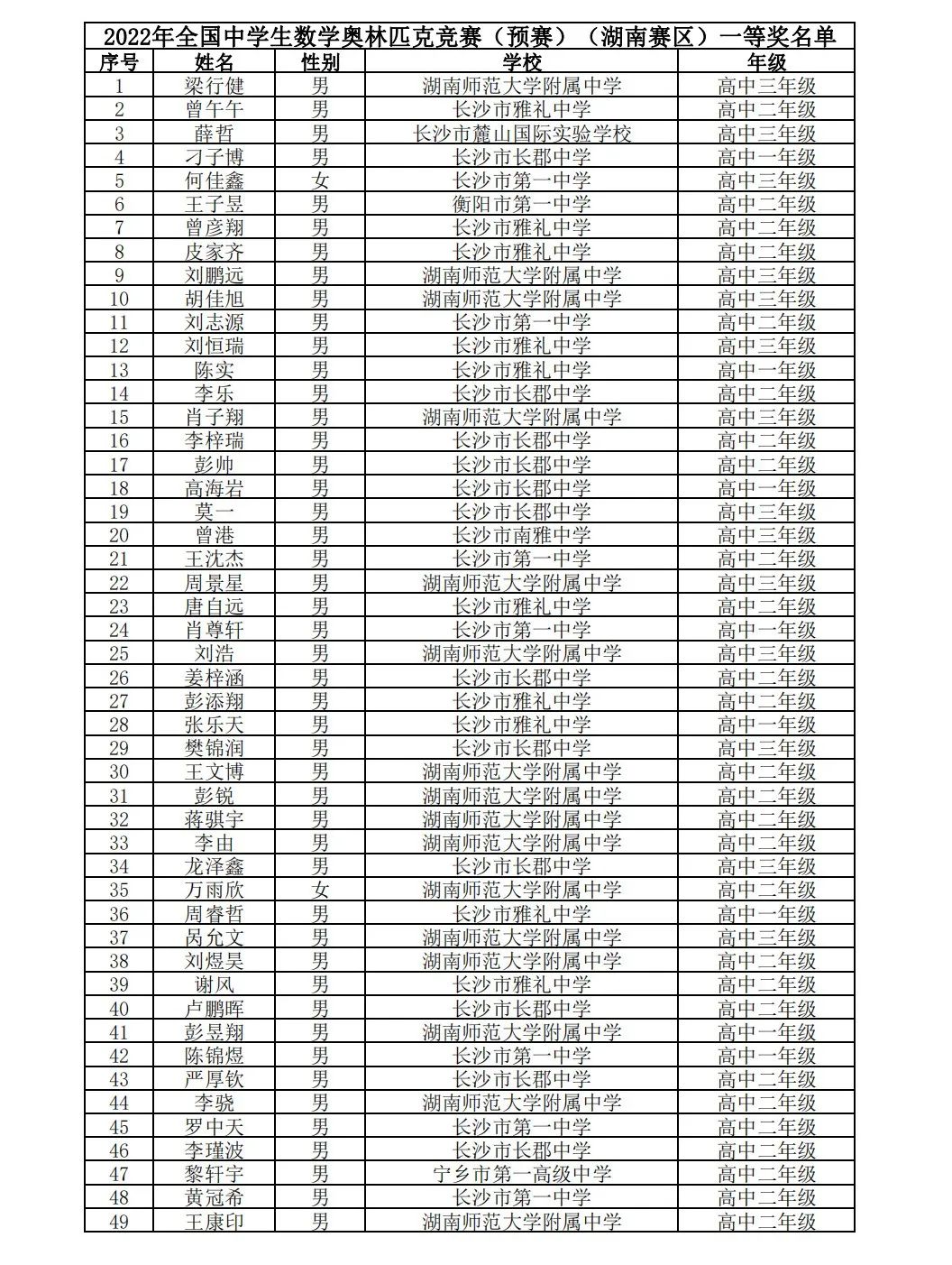 关注 | 湖南、重庆2022年全国高中数学联赛省队及省一名单公布